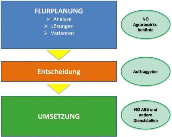 Prozessbeschreibung von der Flurplanung zur Umsetzung: 1. Flurplanung; 2. entscheiddung; 3. Umsetzung