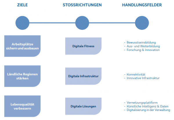 Handlungsfelder der DigiStrategie