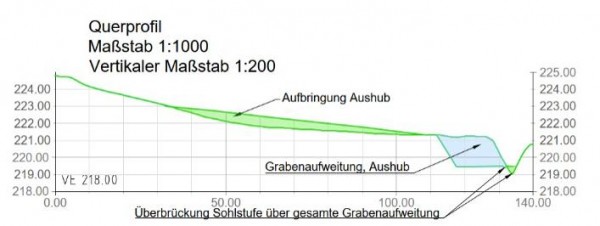 Vorschlag zur Schaffung zusätzlicher Feuchtlebensräume