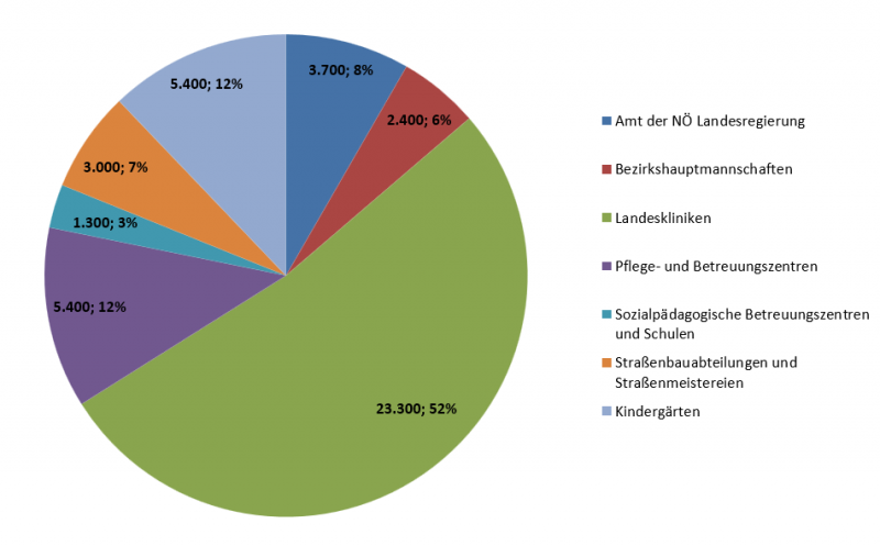 Grafik Beschäftigte beim Land Niederösterreich