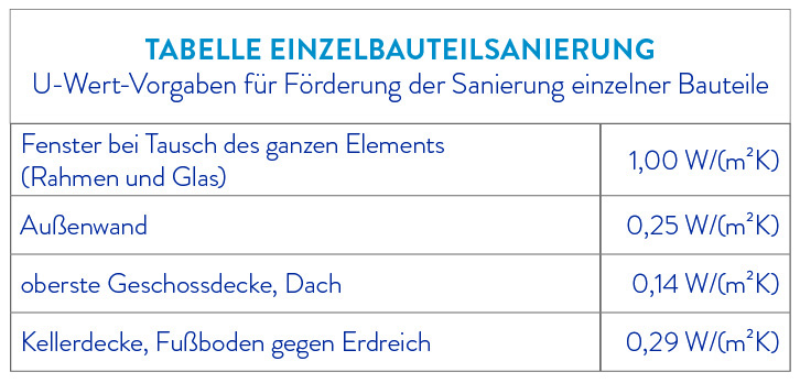 F2 Grafik U-Wert