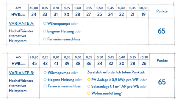 Übersicht HWB Wohnungen im Geschoßwohnbau