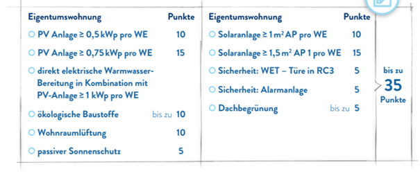 Wohnungen im Geschoßwohnbau Übersicht